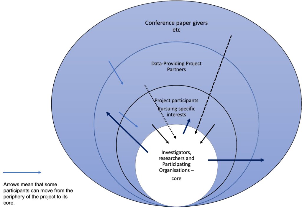 A schematic diagram of concentric circles showing the degrees of project involvement. 