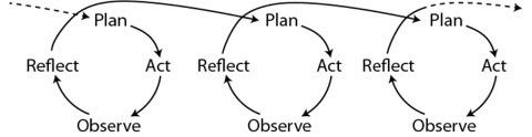 A info-graphic displaying the plan, act, reflect, observe cycles of action research, in three loops, one after the other.