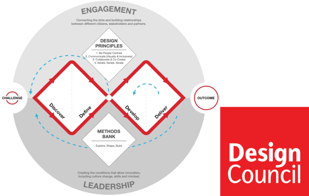 An info-graphic showing the Design Council's Framework for Innovation. It displays a the Double Diamond method. Next to this image is a red square with the words Design Council in white text.
