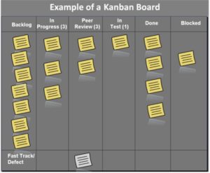 An example image of a Kanban Board. This is displayed as a grey square, with a column of yellow post-it like note squares.