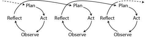 An illustrated diagram of the 'Action Research' cycle, including the words 'Plan', 'Act', 'Observe', 'Reflect'.