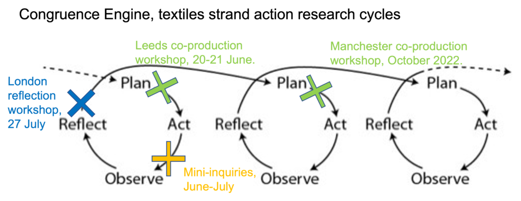 A diagram illustrating the action research cycle of the project, circles reading plan, act, observe, reflect, loop into each other. There are annotated notes explaining where the processes changed. 