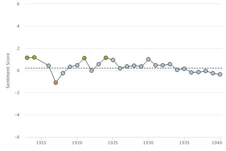 An x and y axis graph with, with the words sentiment score on the Y axis and dates from1915 to 1940 on the x axis. 