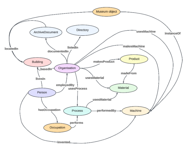 A diagram displays and maps the conceptual model for Congruence Engine datasets.